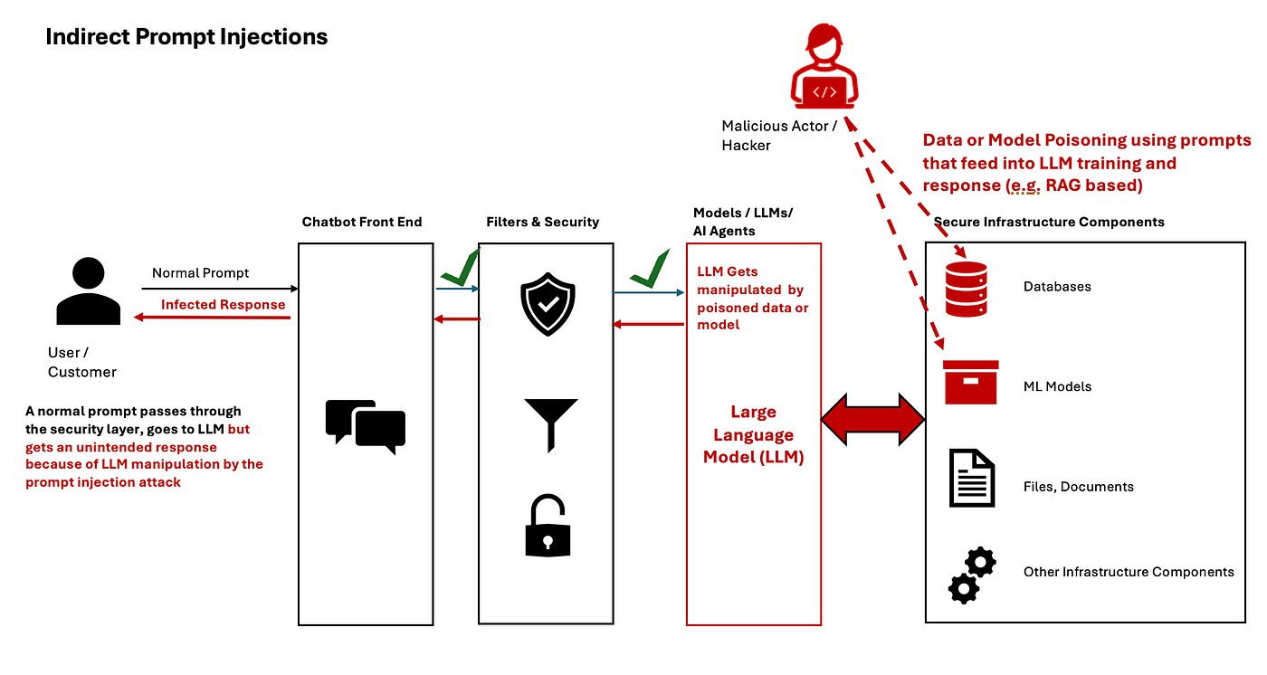 The image is an infographic titled 'Indirect Prompt Injections' that illustrates a cybersecurity threat involving large language models (LLMs). On the left, a user or customer sends a 'Normal Prompt' to a chatbot front end. The prompt passes through 'Filters & Security' before reaching the 'Models/LLMs/AI Agents' section. A 'Malicious Actor/Hacker' is depicted as influencing the LLM by injecting 'poisoned data or model,' leading to 'Data or Model Poisoning.' This manipulation results in an 'Infected Response' being sent back to the user. The right side of the image shows 'Secure Infrastructure Components' including 'Databases,' 'ML Models,' 'Files, Documents,' and 'Other Infrastructure Components.' The text explains that a normal prompt can be manipulated by prompt injection attacks, resulting in unintended responses.