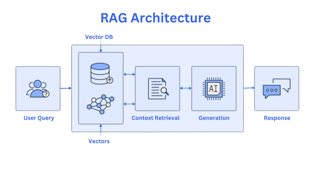 Connecting RAG to SQL Databases: A Practical Guide