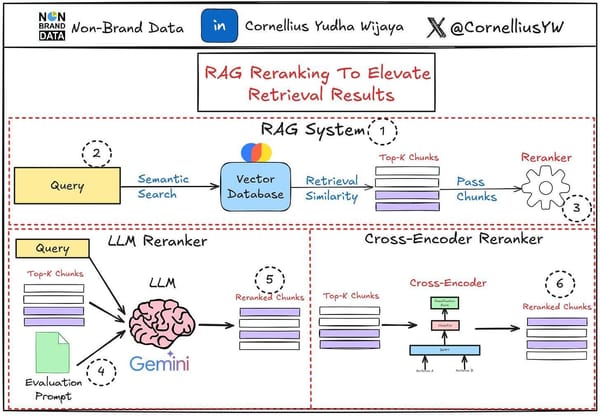Re-ranking in RAG: Improve Retrieval with Top Techniques